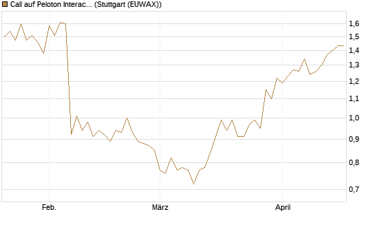 Call auf Peloton Interactive [Morgan Stanley & Co. Int. plc] Chart
