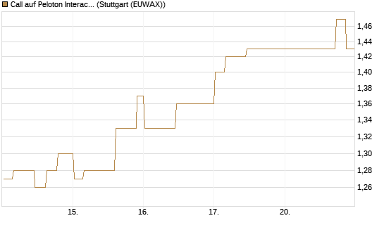 Call auf Peloton Interactive [Morgan Stanley & Co. Int. plc] Chart