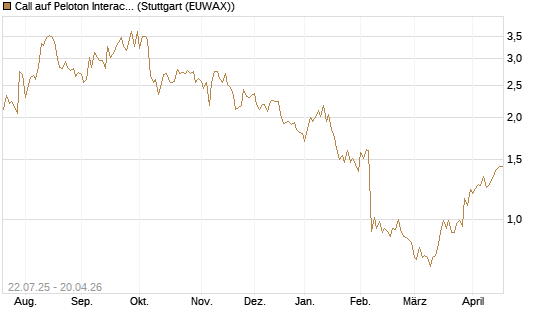 Call auf Peloton Interactive [Morgan Stanley & Co. Int. plc] Chart