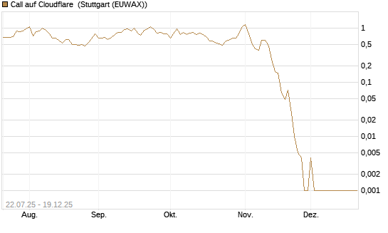 Call auf Cloudflare [Vontobel] Chart