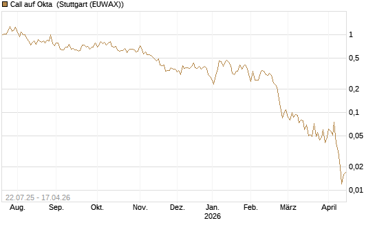 Call auf Okta [Vontobel] Chart