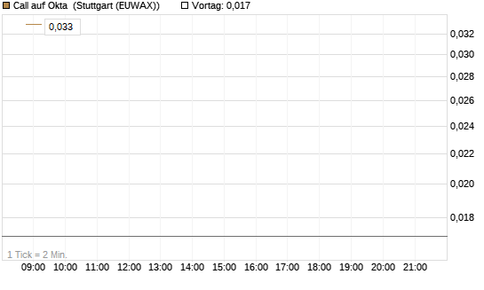 Call auf Okta [Vontobel] Chart