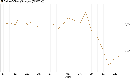 Call auf Okta [Vontobel] Chart