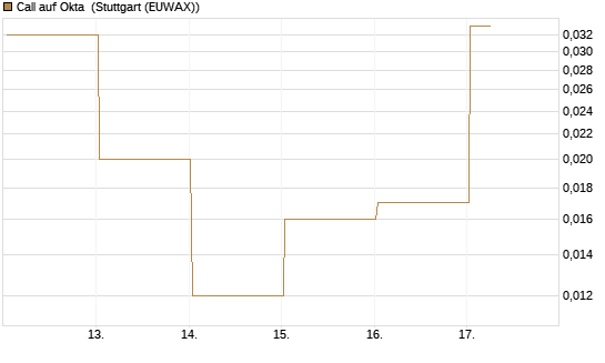 Call auf Okta [Vontobel] Chart