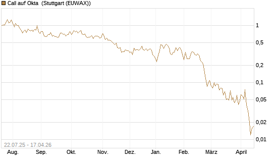 Call auf Okta [Vontobel] Chart