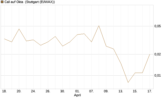 Call auf Okta [Vontobel] Chart