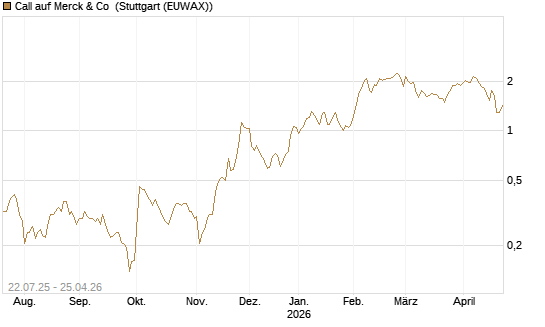 Call auf Merck & Co [Vontobel] Chart