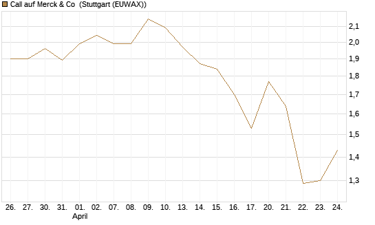 Call auf Merck & Co [Vontobel] Chart
