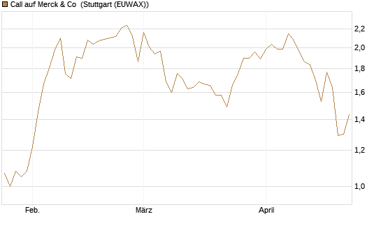 Call auf Merck & Co [Vontobel] Chart