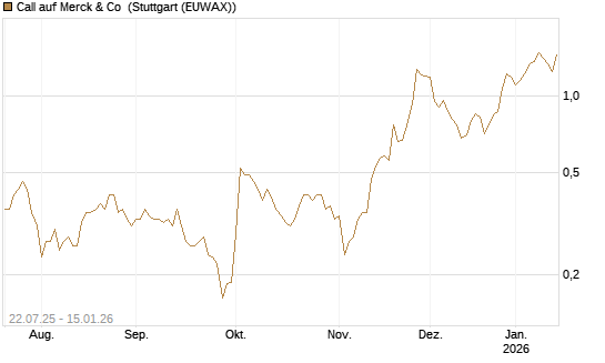 Call auf Merck & Co [Vontobel] Chart