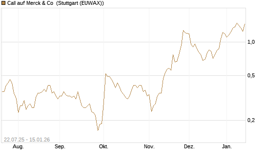 Call auf Merck & Co [Vontobel] Chart