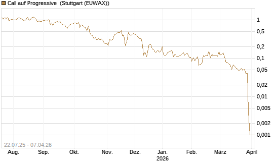 Call auf Progressive [Vontobel] Chart