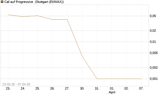 Call auf Progressive [Vontobel] Chart