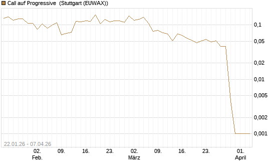 Call auf Progressive [Vontobel] Chart