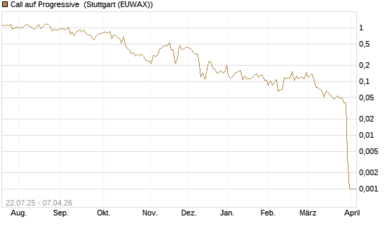 Call auf Progressive [Vontobel] Chart