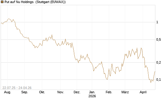 Put auf Nu Holdings [Vontobel] Chart