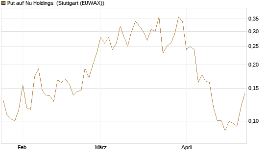 Put auf Nu Holdings [Vontobel] Chart