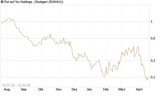 Put auf Nu Holdings [Vontobel] Chart