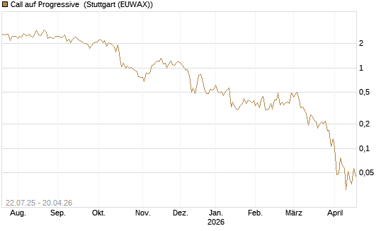 Call auf Progressive [Vontobel] Chart
