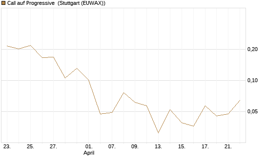 Call auf Progressive [Vontobel] Chart