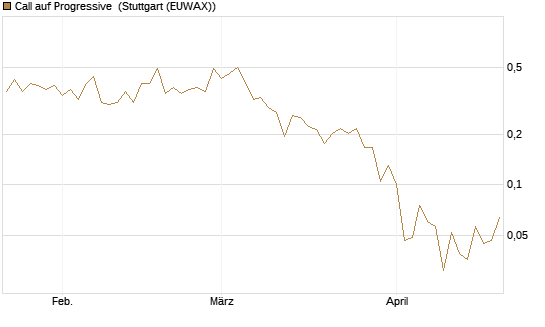 Call auf Progressive [Vontobel] Chart