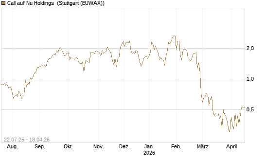 Call auf Nu Holdings [Vontobel] Chart