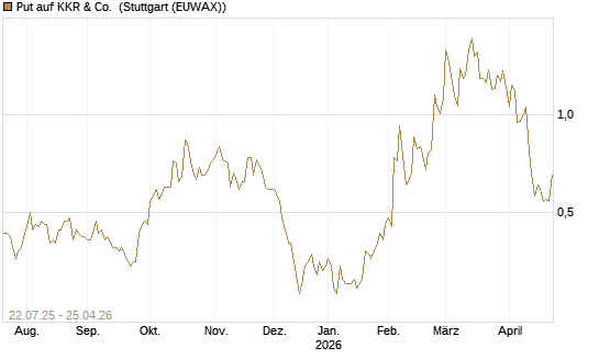 Put auf KKR & Co. [Vontobel] Chart