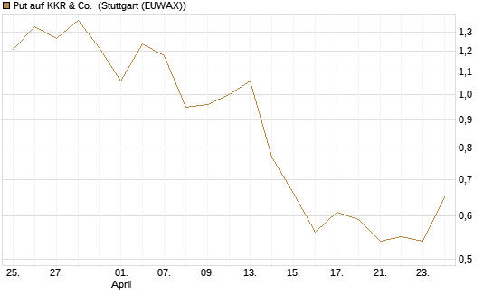 Put auf KKR & Co. [Vontobel] Chart