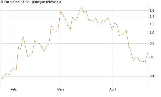 Put auf KKR & Co. [Vontobel] Chart