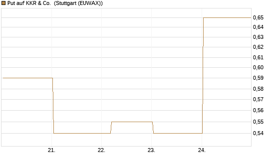 Put auf KKR & Co. [Vontobel] Chart