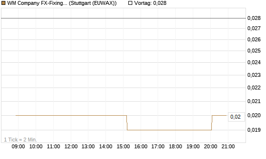 WM Company FX-Fixing Optionsschein auf EUR/AUD [Goldman Sachs Bank Europe SE] Chart