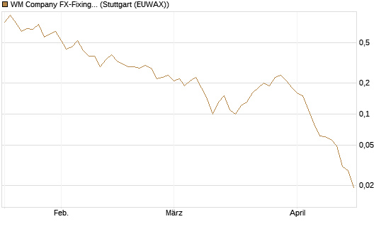 WM Company FX-Fixing Optionsschein auf EUR/AUD [Goldman Sachs Bank Europe SE] Chart