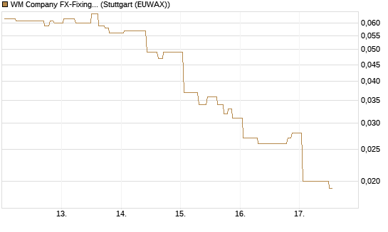 WM Company FX-Fixing Optionsschein auf EUR/AUD [Goldman Sachs Bank Europe SE] Chart