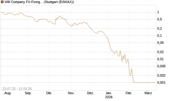WM Company FX-Fixing Optionsschein auf EUR/AUD [Goldman Sachs Bank Europe SE] Chart