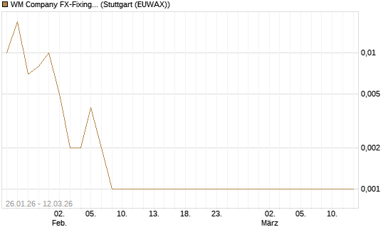 WM Company FX-Fixing Optionsschein auf EUR/AUD [Goldman Sachs Bank Europe SE] Chart
