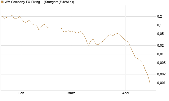 WM Company FX-Fixing Optionsschein auf EUR/AUD [Goldman Sachs Bank Europe SE] Chart
