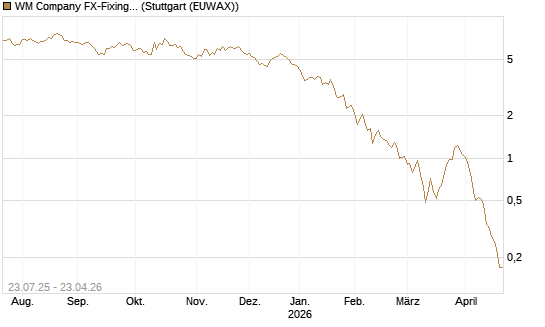 WM Company FX-Fixing Optionsschein auf EUR/AUD [Goldman Sachs Bank Europe SE] Chart