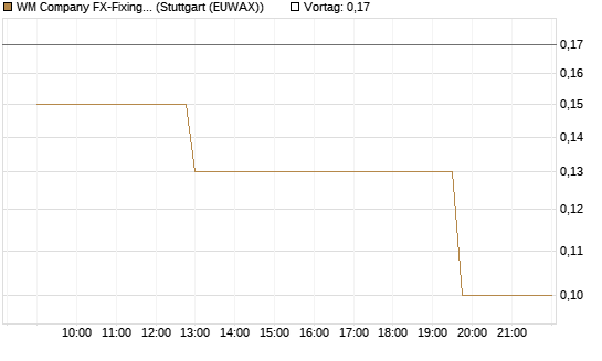 WM Company FX-Fixing Optionsschein auf EUR/AUD [Goldman Sachs Bank Europe SE] Chart