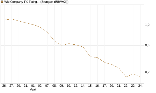 WM Company FX-Fixing Optionsschein auf EUR/AUD [Goldman Sachs Bank Europe SE] Chart