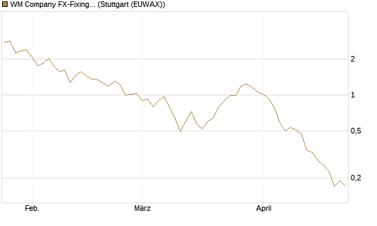 WM Company FX-Fixing Optionsschein auf EUR/AUD [Goldman Sachs Bank Europe SE] Chart