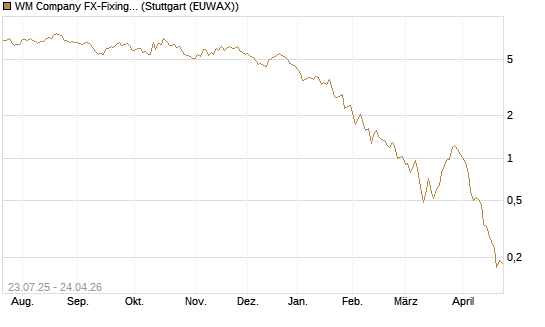 WM Company FX-Fixing Optionsschein auf EUR/AUD [Goldman Sachs Bank Europe SE] Chart