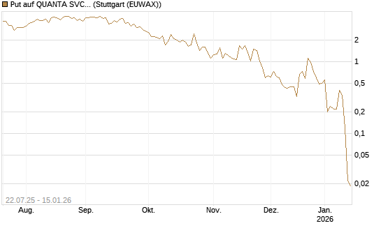 Put auf QUANTA SVCS      Chart