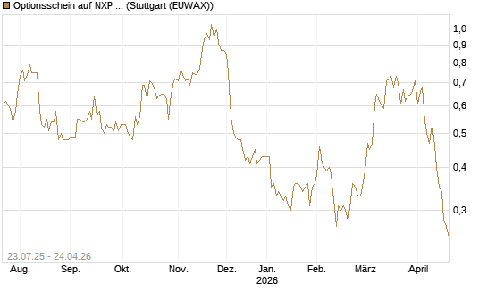 Optionsschein auf NXP Semiconductors N.V. [Goldman Sachs Bank Europe SE] Chart