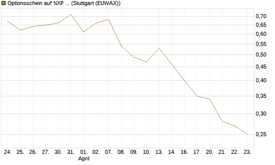 Optionsschein auf NXP Semiconductors N.V. [Goldman Sachs Bank Europe SE] Chart