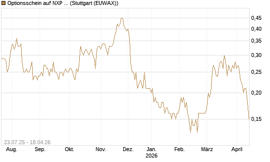 Optionsschein auf NXP Semiconductors N.V. [Goldman Sachs Bank Europe SE] Chart