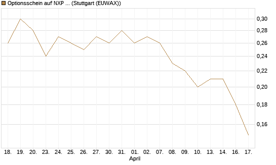 Optionsschein auf NXP Semiconductors N.V. [Goldman Sachs Bank Europe SE] Chart
