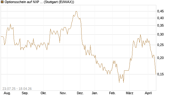 Optionsschein auf NXP Semiconductors N.V. [Goldman Sachs Bank Europe SE] Chart