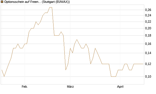 Optionsschein auf Freenet [Goldman Sachs Bank Europe SE] Chart
