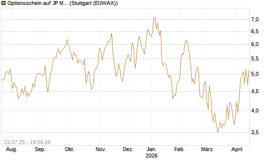 Optionsschein auf JP Morgan Chase [Goldman Sachs Bank Europe SE] Chart