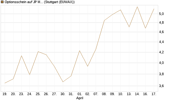 Optionsschein auf JP Morgan Chase [Goldman Sachs Bank Europe SE] Chart